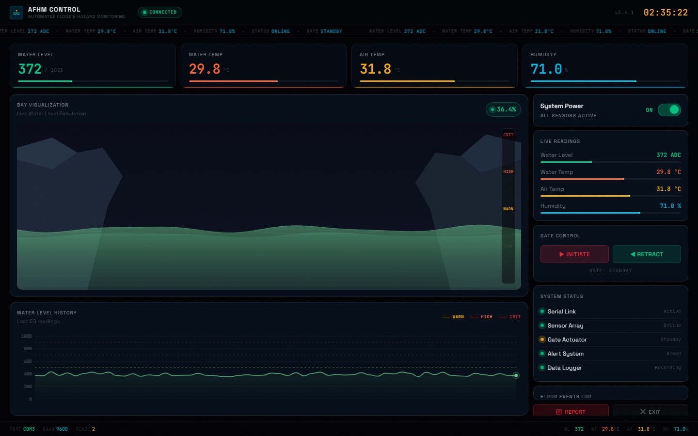 AFHM flood monitoring dashboard preview